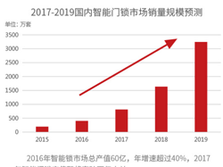 <b>智能锁市场现状分析 智能锁发展前景怎么样</b>